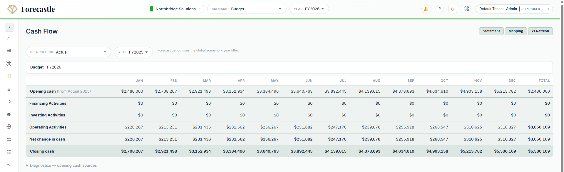 Forecastle indirect-method cash flow forecast
