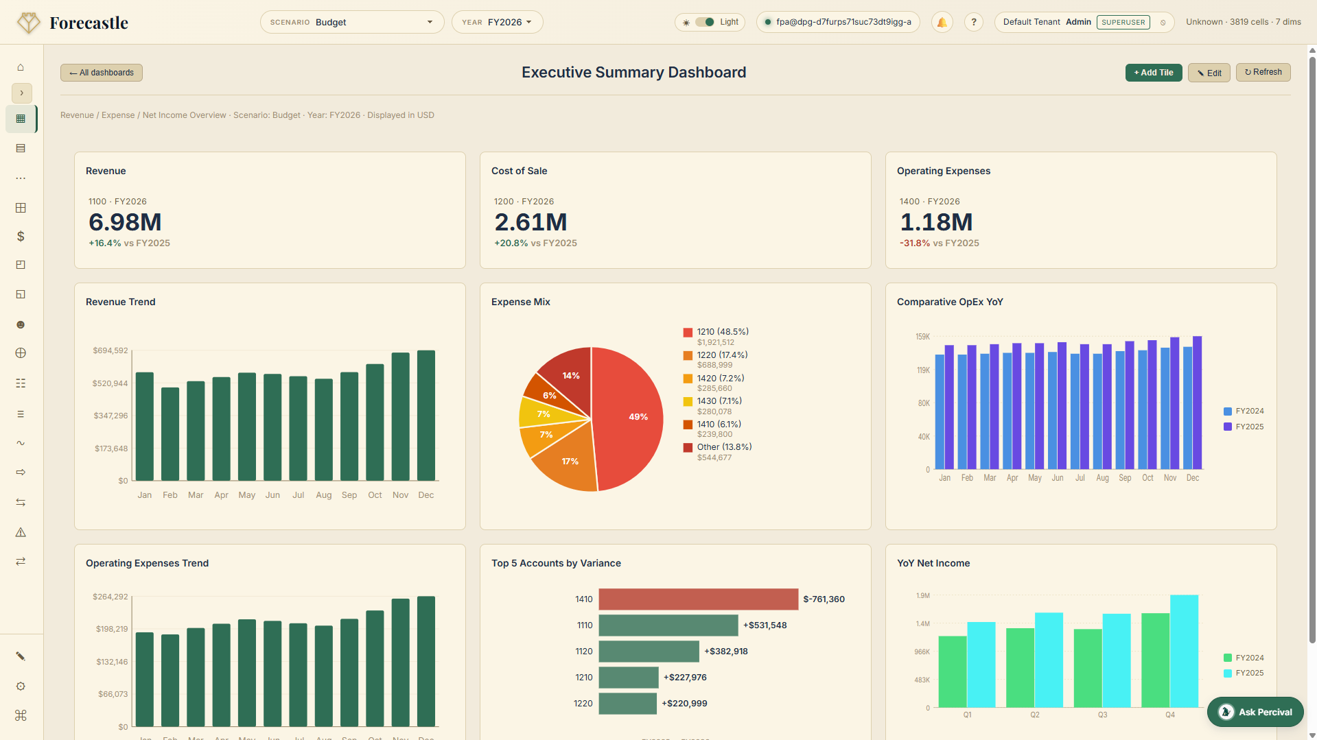 Forecastle Executive Summary dashboard — Revenue, Cost of Sale, Operating Expenses, Comparative OpEx YoY, Top Accounts by Variance, YoY Net Income.