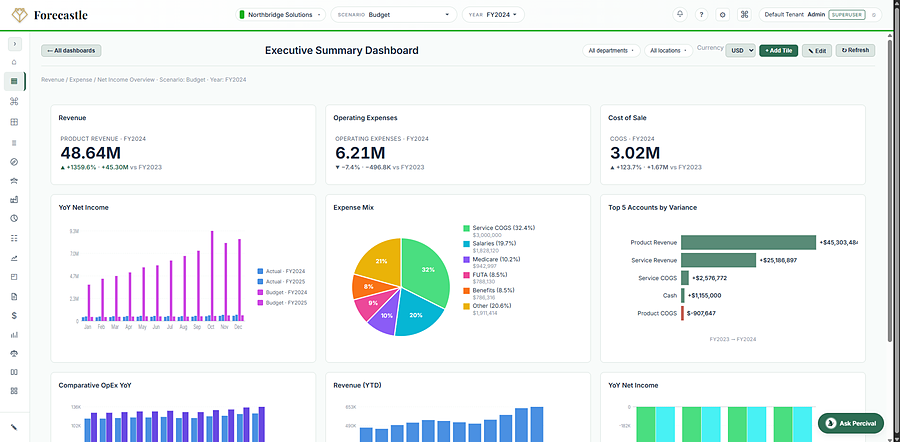 Forecastle Executive Summary dashboard with revenue, expense, and net income tiles, light theme